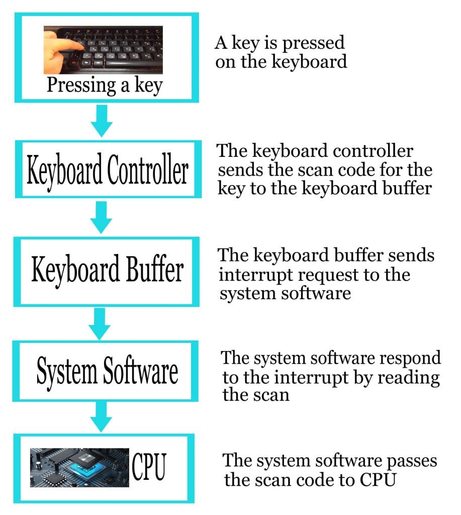 How the computer accepts input from the keyboard, input from the keyboard