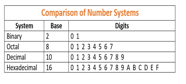 comparison number system and conversion of number system