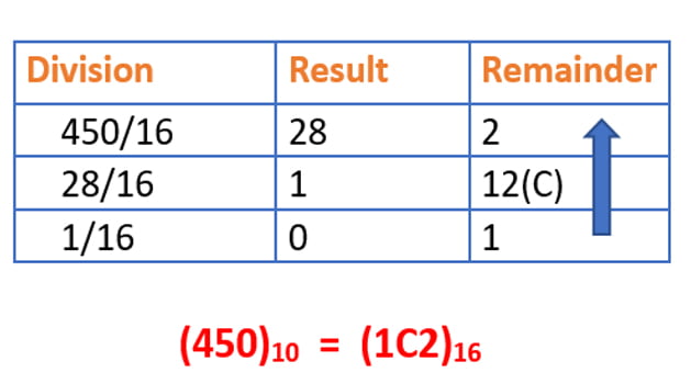 decimal to hexadecimal number system