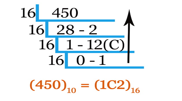 decimal to hexadecimal number conversion