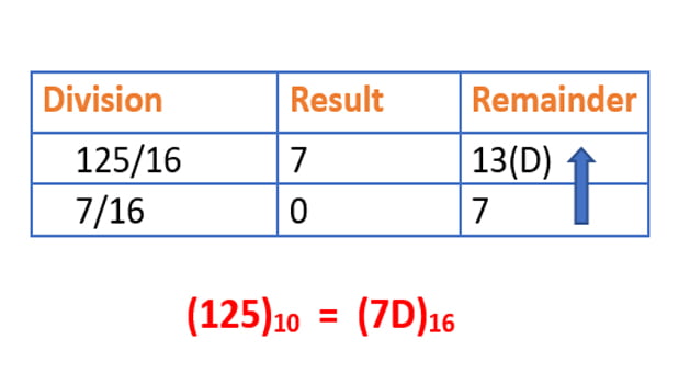 decimal to hexadecimal number system conversion