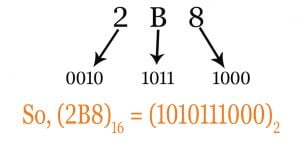 hexadecimal to binary number conversion