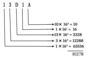 hexadecimal to decimal conversion of number system