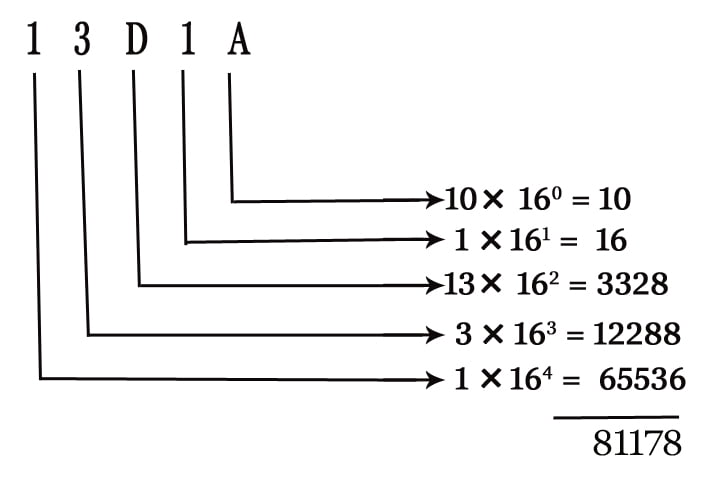cool strange valley Conversion Of Number System – Hexadecimal To Decimal - World Tech Journal