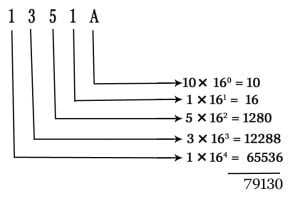 hexadecimal to decimal