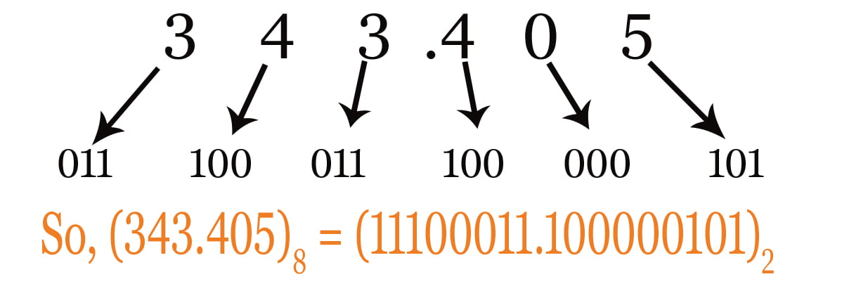 Octal Numbering System And Its Conversion To Binary N Vrogue Co