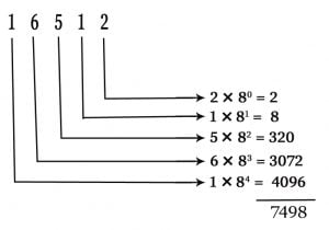 octal to decimal conversion of number system