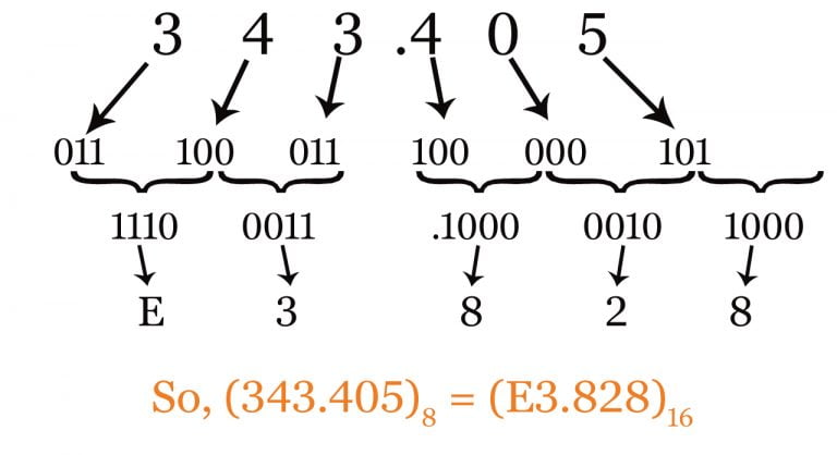 Octal To Hexadecimal Conversion Of Number System World Tech Journal 4708