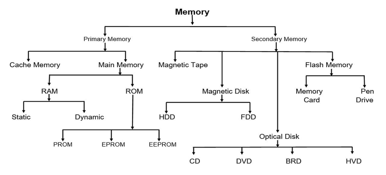 All Types Of Memory Or Storage Devices Of Computer Primary And Secondary Storage Devices 1058
