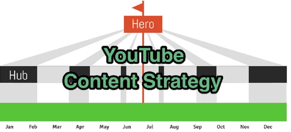 How to Improve Your YouTube Content Strategy in 5 stages