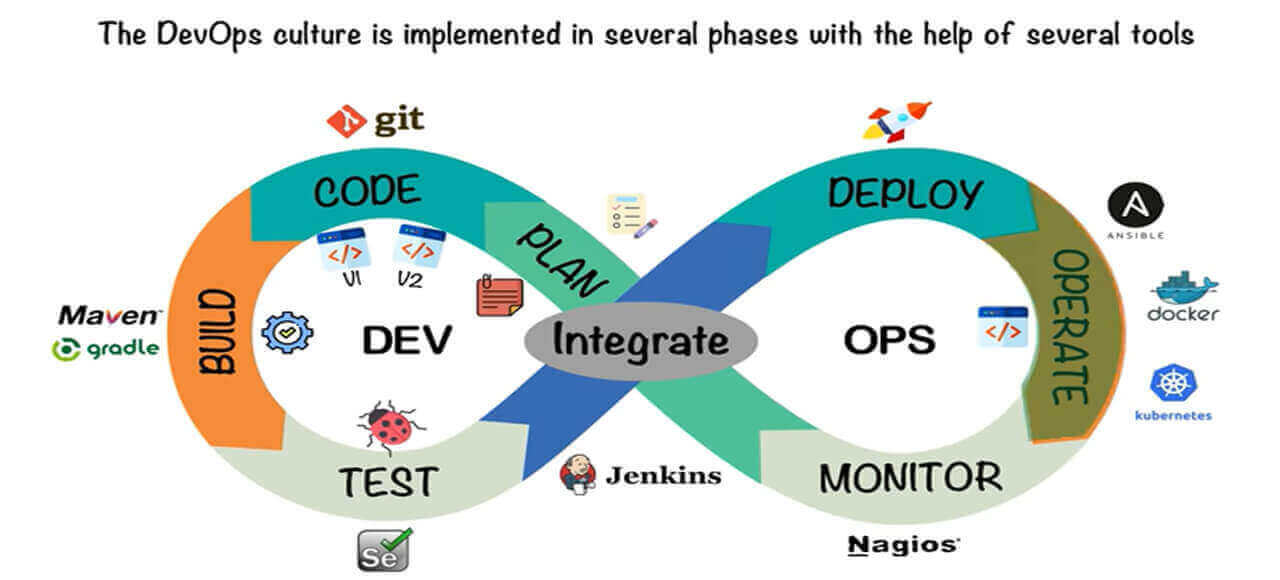 You are currently viewing What is DevOps? All you need to know about DevOps
