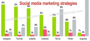Read more about the article 20 best social media marketing strategies to grow your business