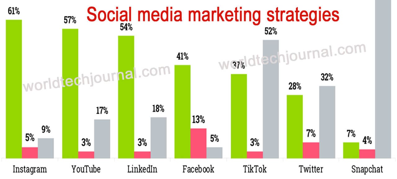 You are currently viewing 20 best social media marketing strategies to grow your business