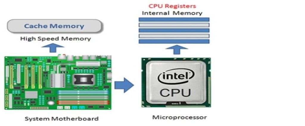 cpu registers in processor