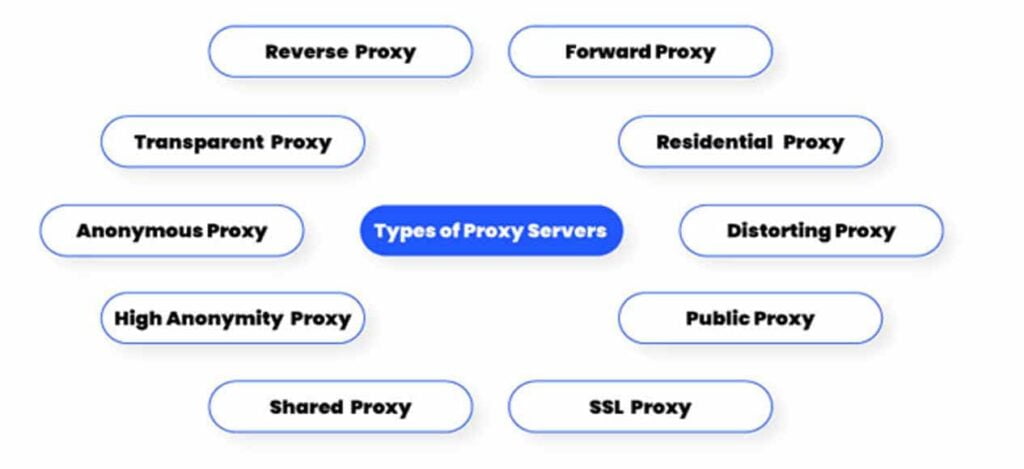proxy types, things to consider when choosing a proxy