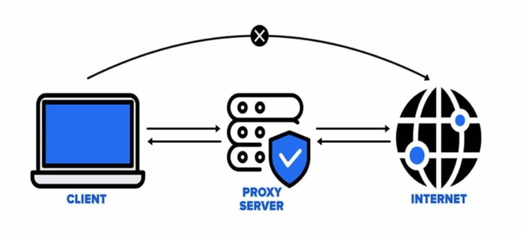 Use of a Proxy Why a Proxy Server is Used